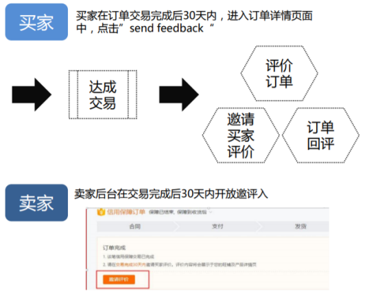 阿里国际站如何提高商家星等级？