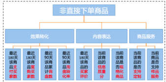 阿里国际站如何提高商家星等级？