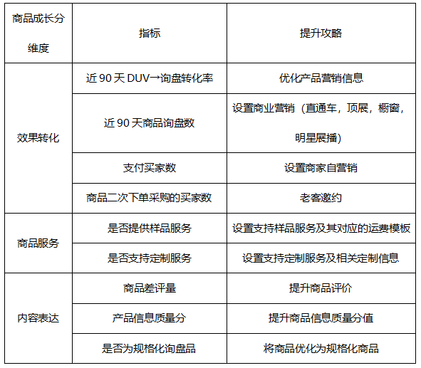 阿里国际站如何提高商家星等级？