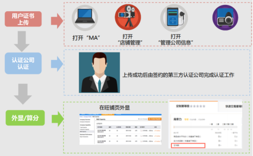 阿里国际站如何提高商家星等级？