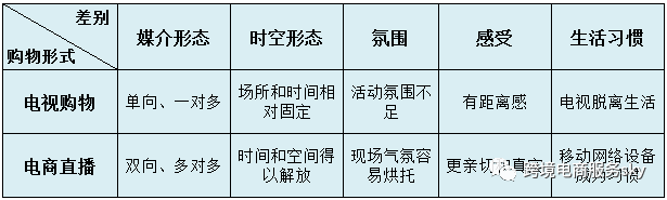 电商直播真的只是电视购物的升级吗？