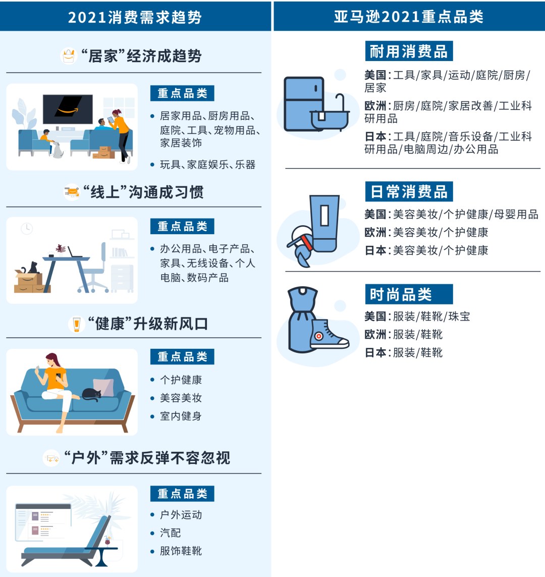 一周亚马逊大事丨英国站税务新政开始实施，2021消费需求趋势和重点品类公布