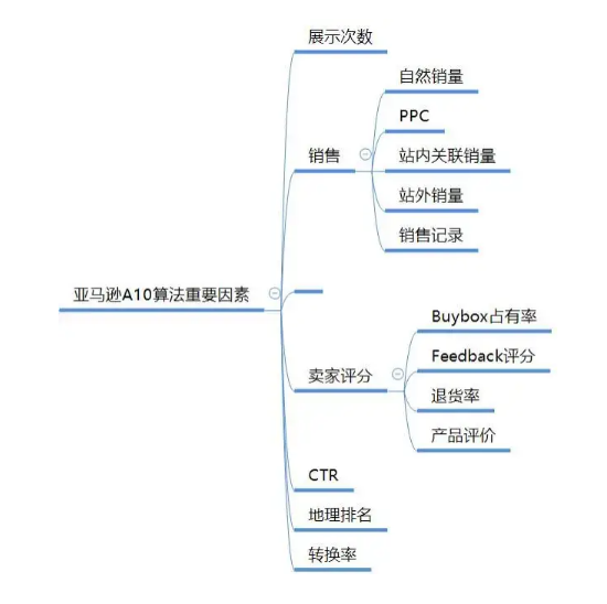 亚马逊关键词排名如何快速提升?这些方法千万别错过!