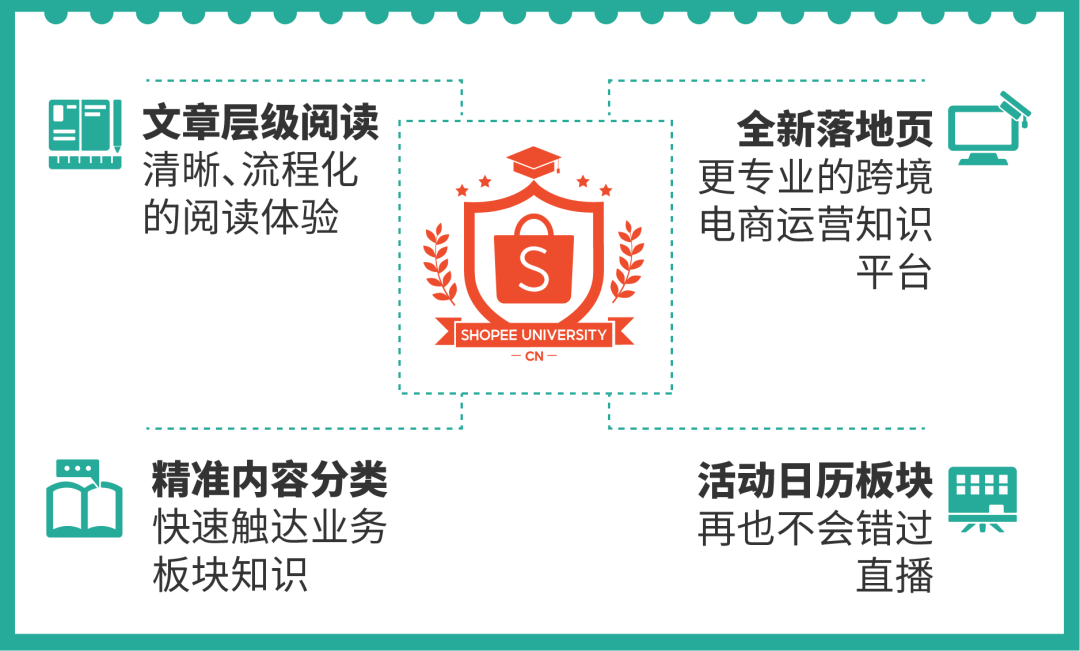 听说Shopee大学升级了? 免费资源和便利操作助你成为爆单学霸！