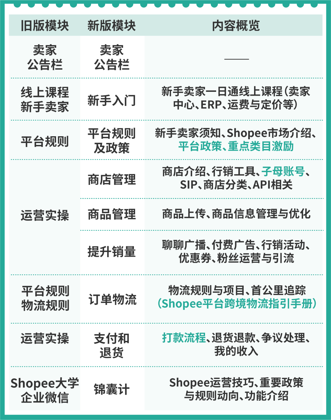 听说Shopee大学升级了? 免费资源和便利操作助你成为爆单学霸！