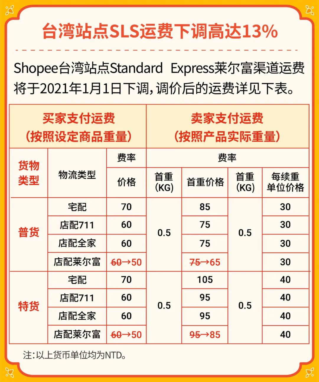 Shopee 2021大促日历发布: 39场大促火热不断, 菲台运费新一轮下调!