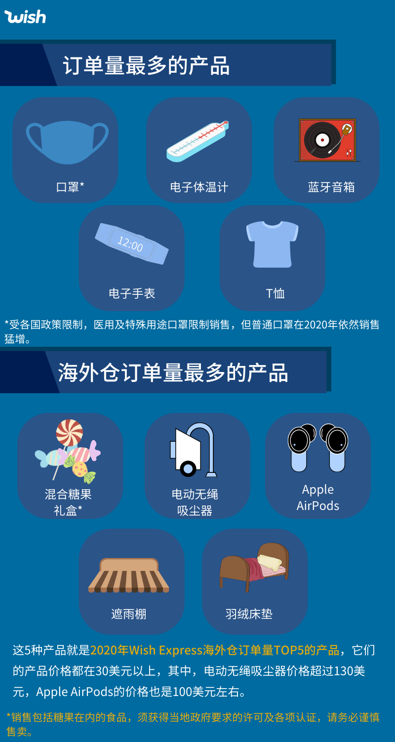 Wish年度回顧：除了口罩，還有什么賣(mài)得好？