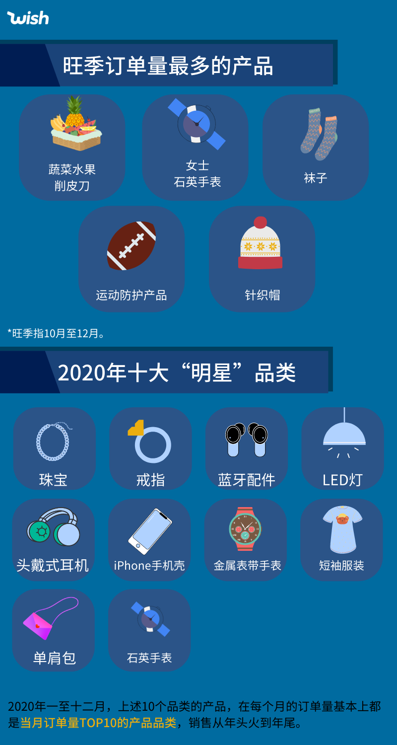 Wish年度回顧：除了口罩，還有什么賣(mài)得好？