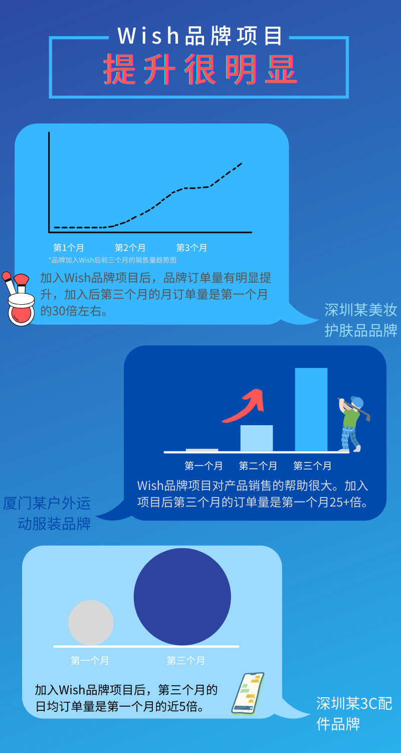 订单涨30倍！Wish品牌项目携300个中国品牌，乘风出海！