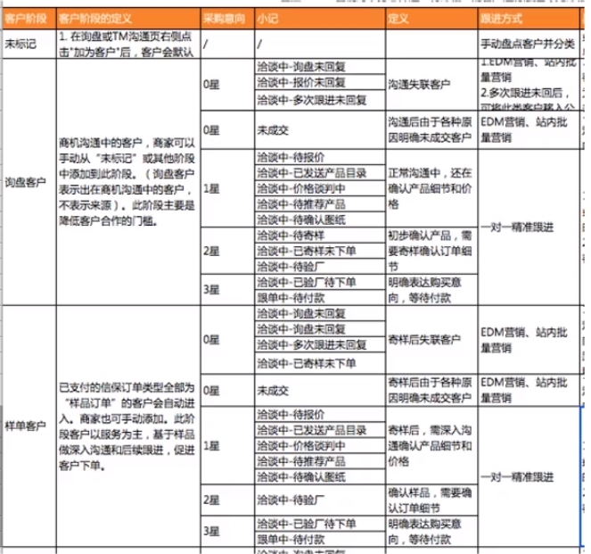 国际站客户跟进宝典