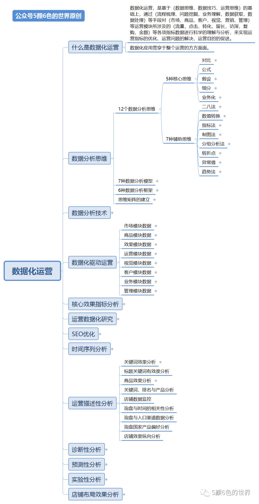 数据应用，运营必须具备的底层能力