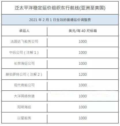 2月1日起,8家船公司上调美线1000美元GRI!溢价附加费将使跨太平洋运费创下新高