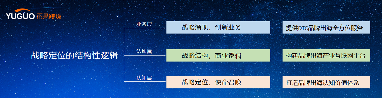 雨果跨境COO刘宏：基于“定位”和“进化”理论，对战略进行重塑升级