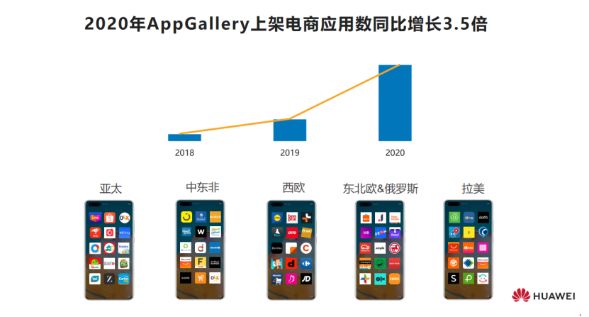 华为HMS出海服务引擎：解决3大出海痛点，实现7大流量入口