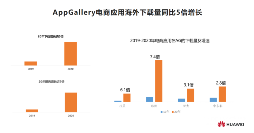 华为HMS出海服务引擎：解决3大出海痛点，实现7大流量入口