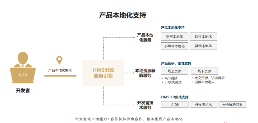 华为HMS出海服务引擎：解决3大出海痛点，实现7大流量入口