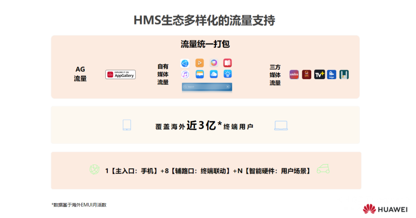 华为HMS出海服务引擎：解决3大出海痛点，实现7大流量入口