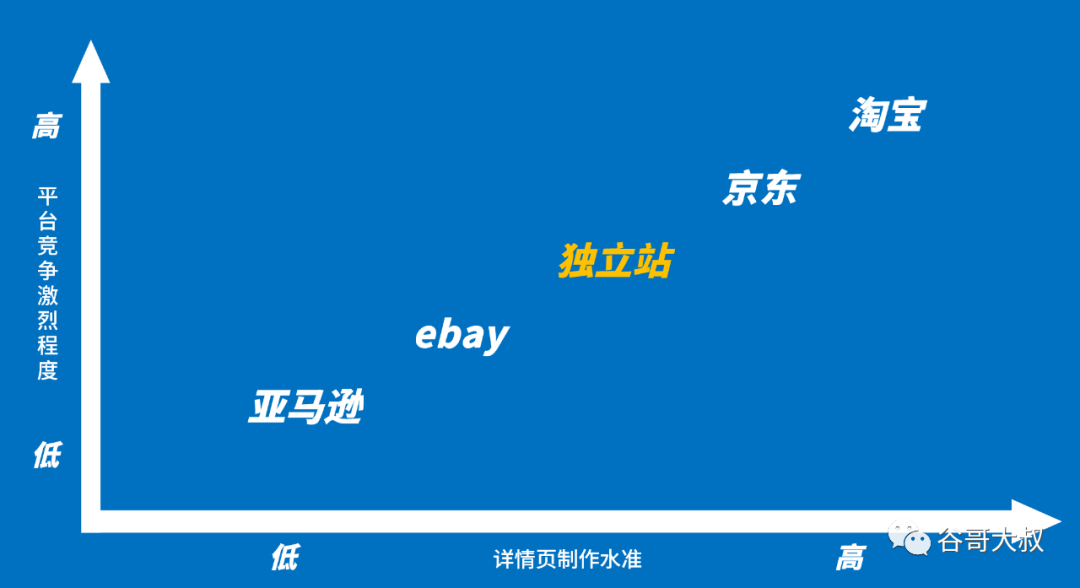 我是怎么批量制作高转化率的独立站详情页？