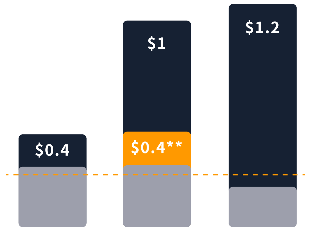金牌卖家秀 | 手动广告没有自动广告表现好？