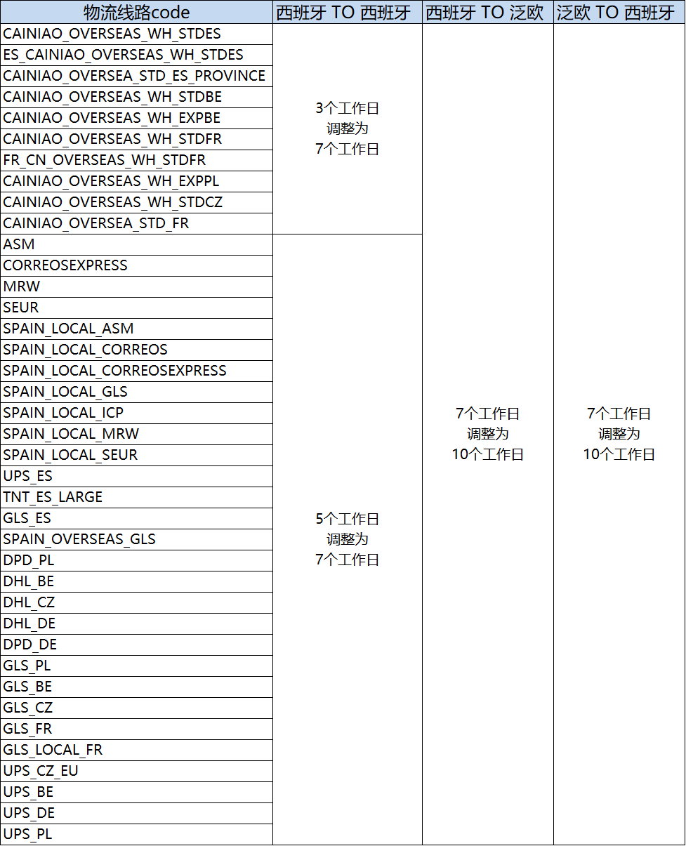速卖通公告：受天气影响部分线路物流时效调整通知
