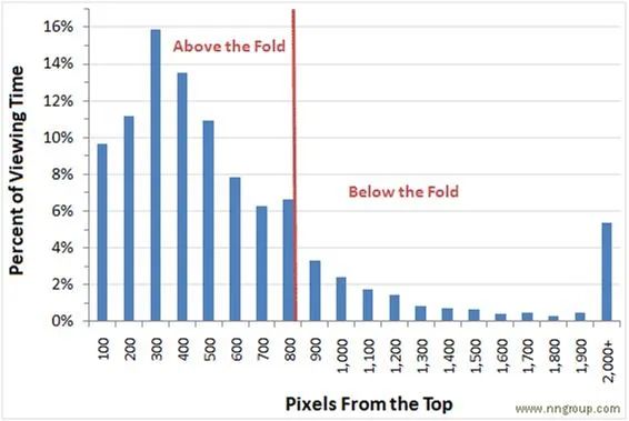 这3个UX用户体验是你在外贸独立站转换率优化上不能忽视的