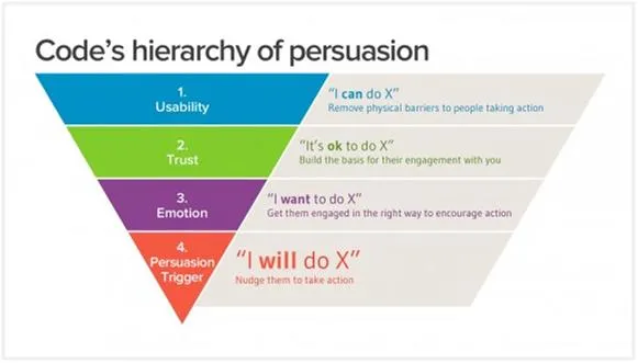 这3个UX用户体验是你在外贸独立站转换率优化上不能忽视的