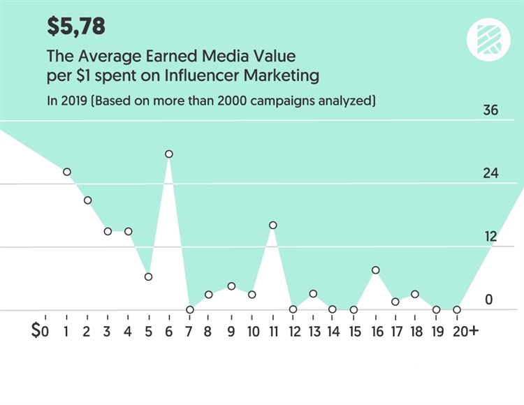 新鲜出炉的2021年海外网红营销推广盘点！5大不可忽视的发展趋势
