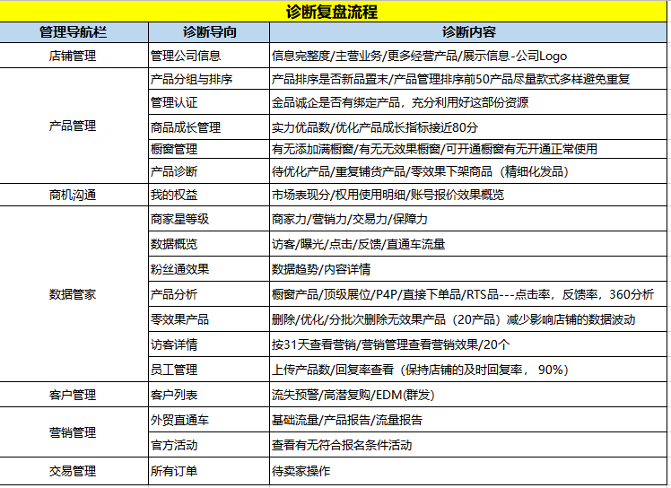 教你如何新手快速诊断阿里国际站平台