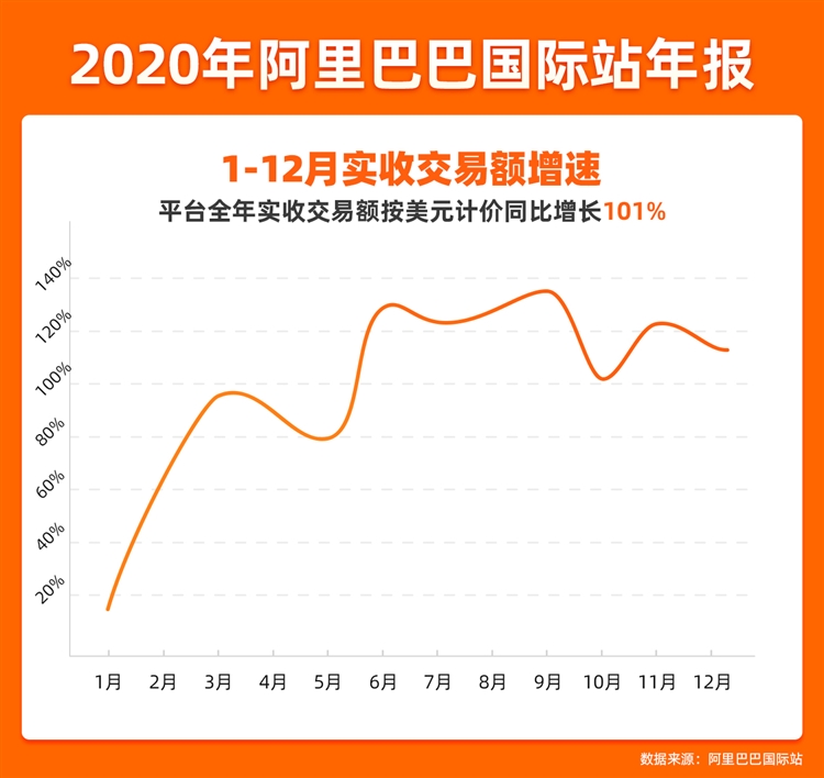 2020年数字化新外贸逆风翻盘，阿里国际站全年交易额激增101%