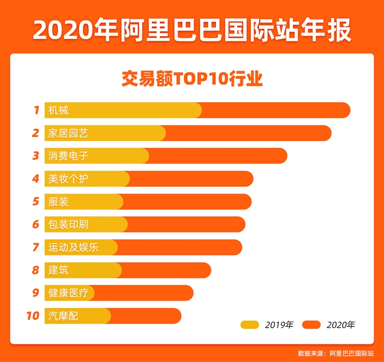 2020年数字化新外贸逆风翻盘，阿里国际站全年交易额激增101%