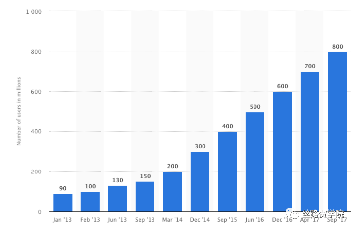 玩转Instagram广告—Instagram投放指南大全