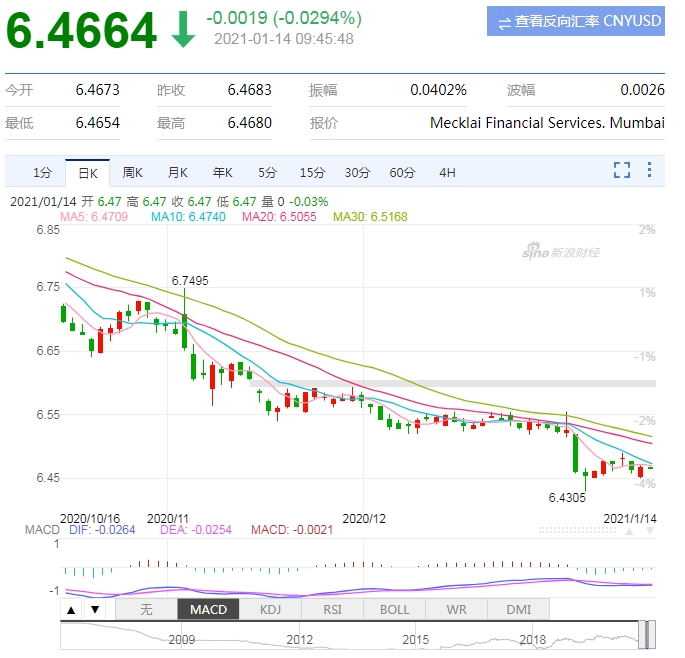 航线运价飙到“天价”!跨境卖家“一箱难求”,美元汇率跌破6.46!