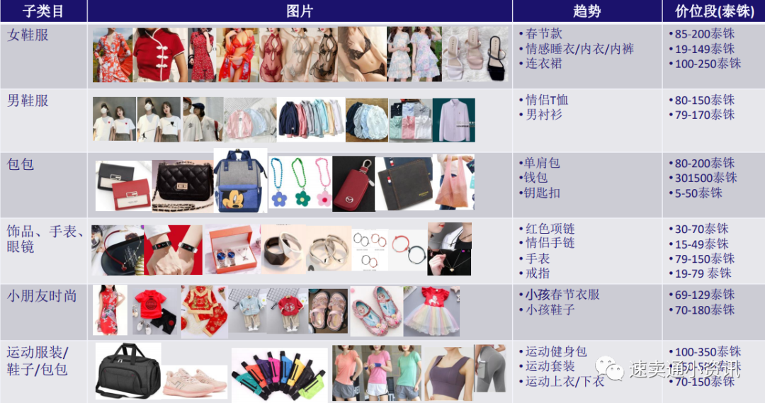 2021年Lazada泰国时尚大类选品建议！9张图带你玩转fashion大类！