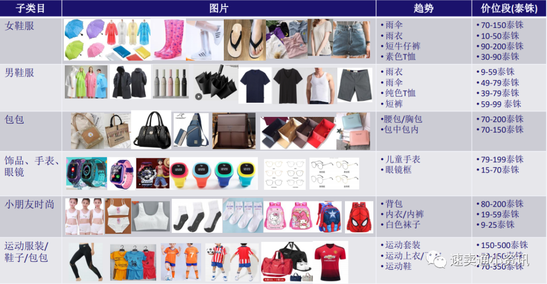 2021年Lazada泰国时尚大类选品建议！9张图带你玩转fashion大类！