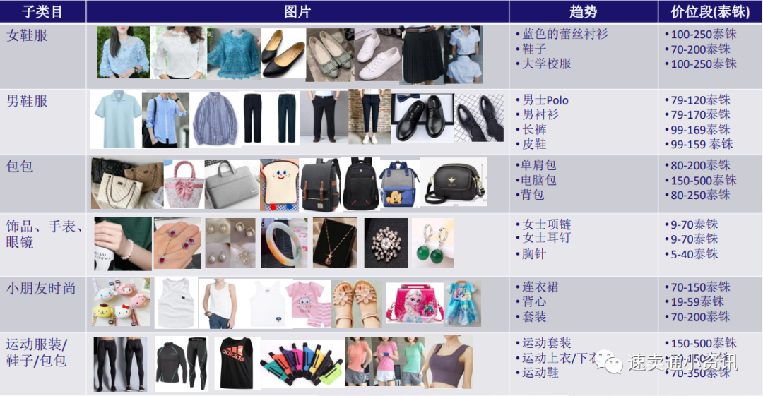 2021年Lazada泰国时尚大类选品建议！9张图带你玩转fashion大类！