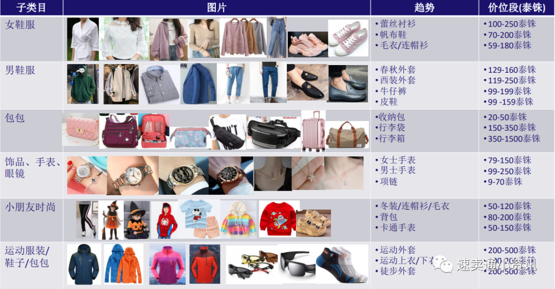 2021年Lazada泰国时尚大类选品建议！9张图带你玩转fashion大类！