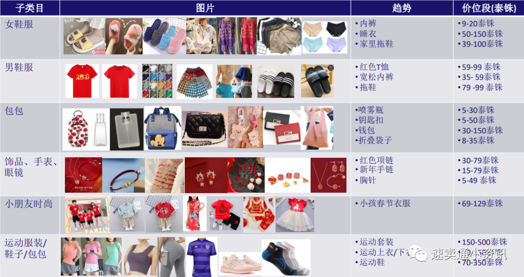 2021年Lazada泰国时尚大类选品建议！9张图带你玩转fashion大类！