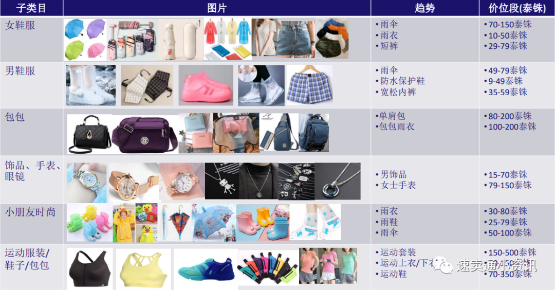 2021年Lazada泰国时尚大类选品建议！9张图带你玩转fashion大类！