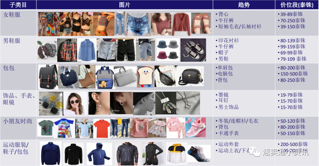 2021年Lazada泰国时尚大类选品建议！9张图带你玩转fashion大类！