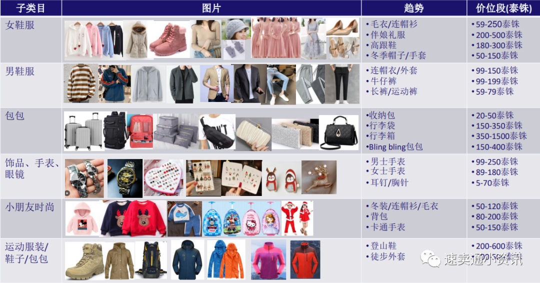 2021年Lazada泰国时尚大类选品建议！9张图带你玩转fashion大类！