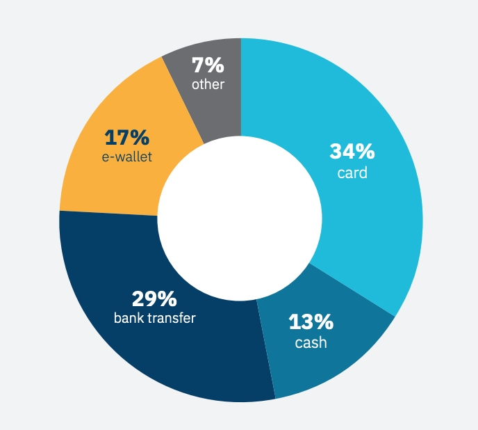 2020东南亚电商市场支付趋势报告