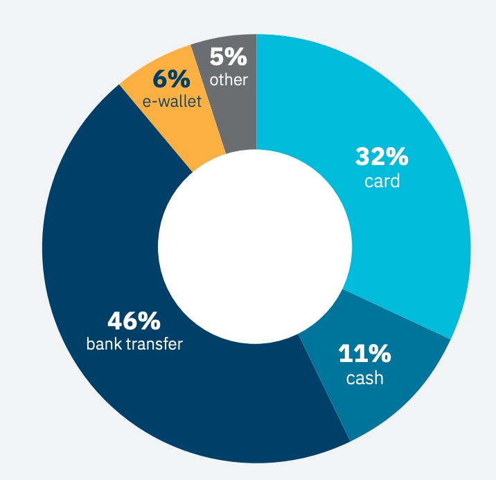 2020东南亚电商市场支付趋势报告