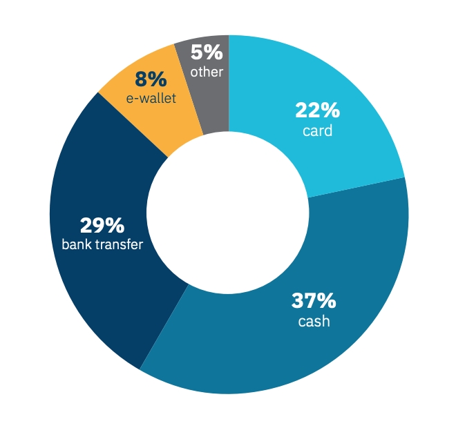 2020东南亚电商市场支付趋势报告
