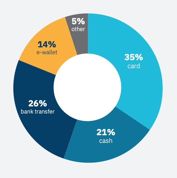 2020东南亚电商市场支付趋势报告