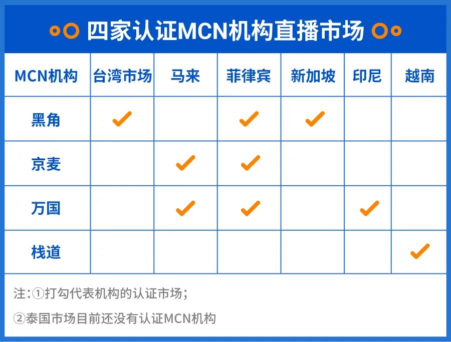 官宣! Shopee Live首批认证直播机构名单公布, 卖家服务升级