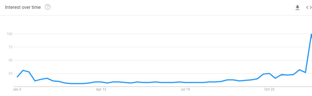 复盘雪季，抢跑春夏，eBay夏季选品超前预告，爆单看这篇！