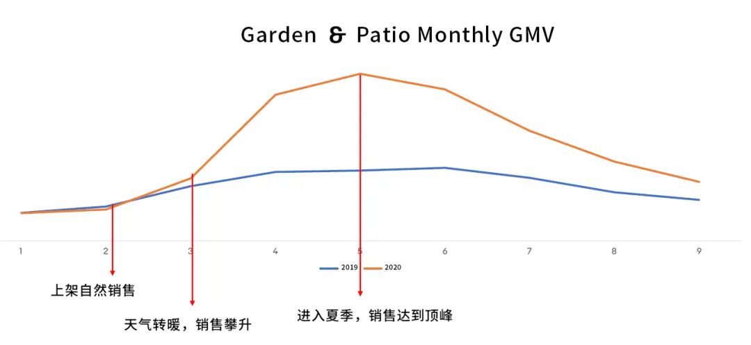 复盘雪季，抢跑春夏，eBay夏季选品超前预告，爆单看这篇！