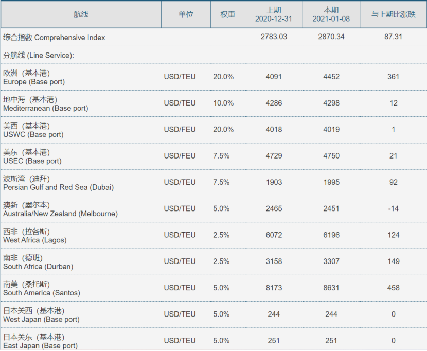 又要爆单了！拜登上任，每人发2000美元！“空箱”成抢手货，10000美元一个柜？
