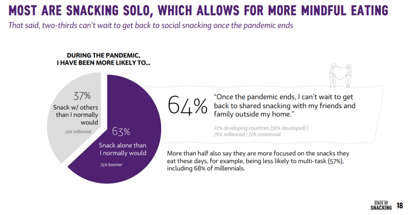 【零食现状：2020全球消费者研究报告】分析∣全球千禧一代无法想象没有零食的生活