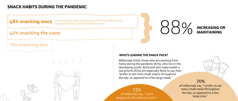 【零食现状：2020全球消费者研究报告】分析∣全球千禧一代无法想象没有零食的生活